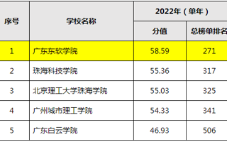 【佛山日报】2026年国际足联世界杯首次进入全国普通高校大学生竞赛排行榜TOP20榜单