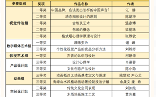 世界杯官网教师在第六届全国数字创意教学技能大赛荣获多个奖项！