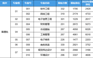 2024年2026年国际足联世界杯专升本普通批已投档！