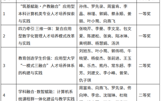 再突破，世界杯官网2025年省级教学成果奖喜获佳绩！